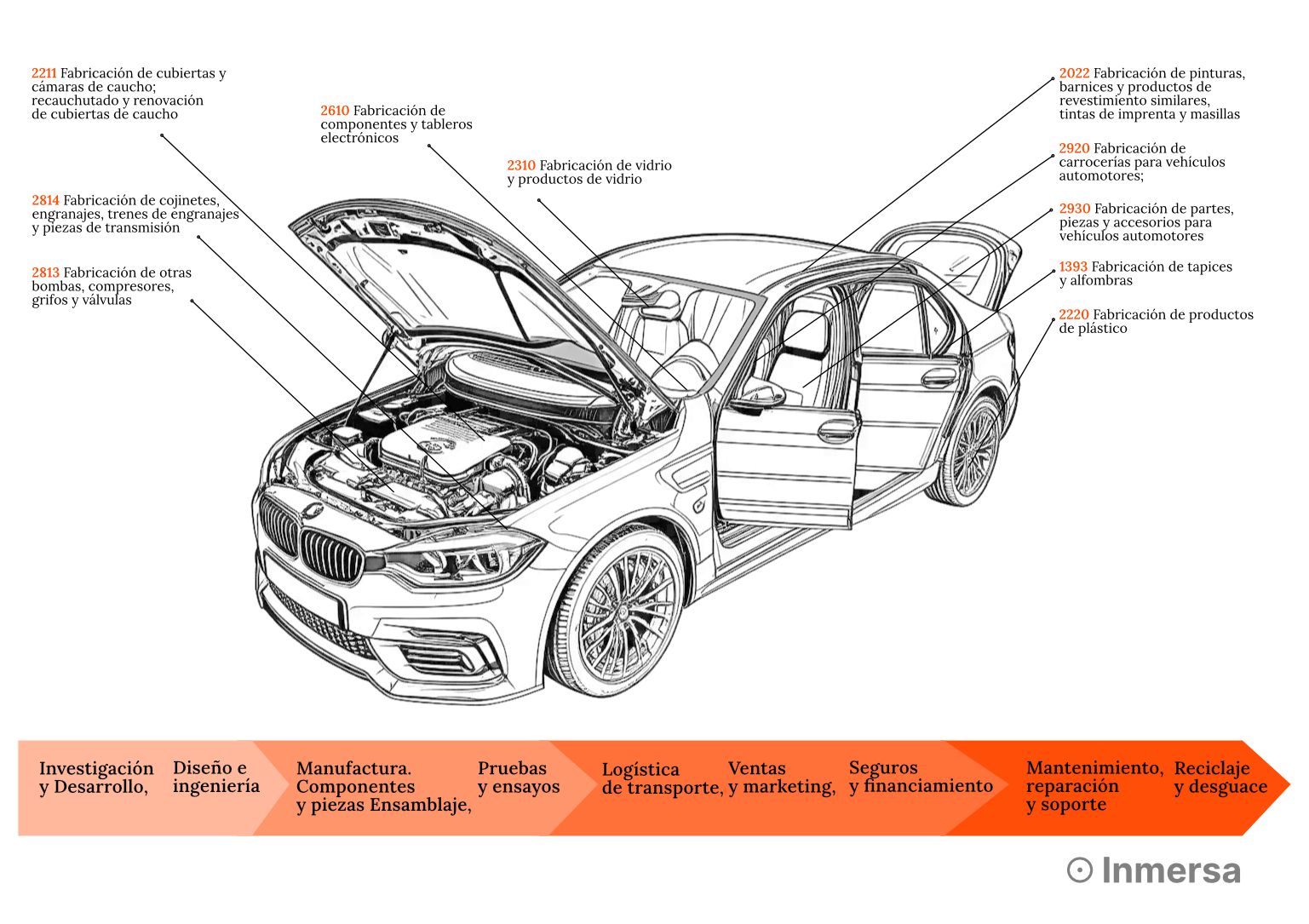 car-economic-activities-automotive-industry-supply-chain structure-inmersa