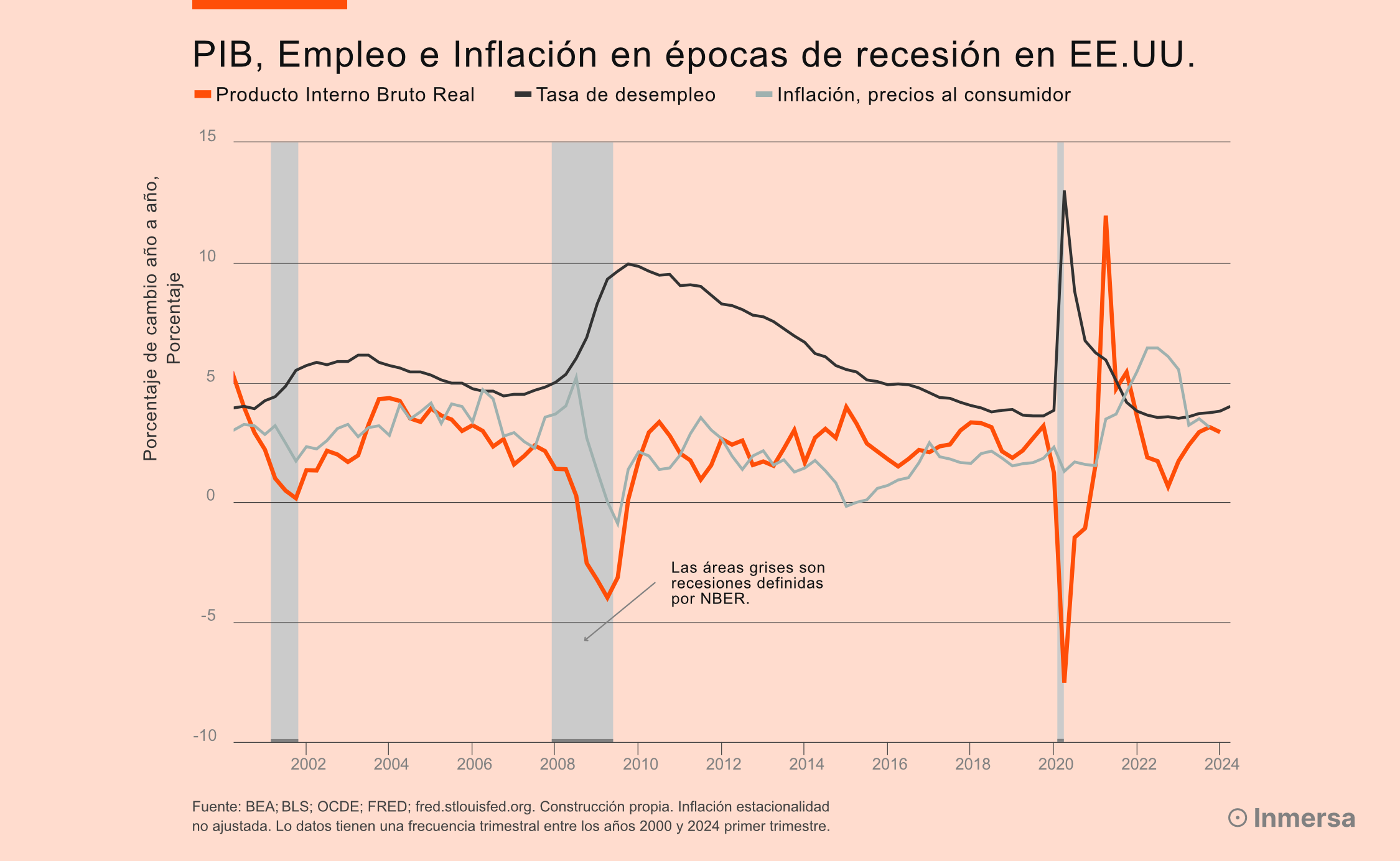 chart-gdp-inflation-unemployed-united-states-24-years